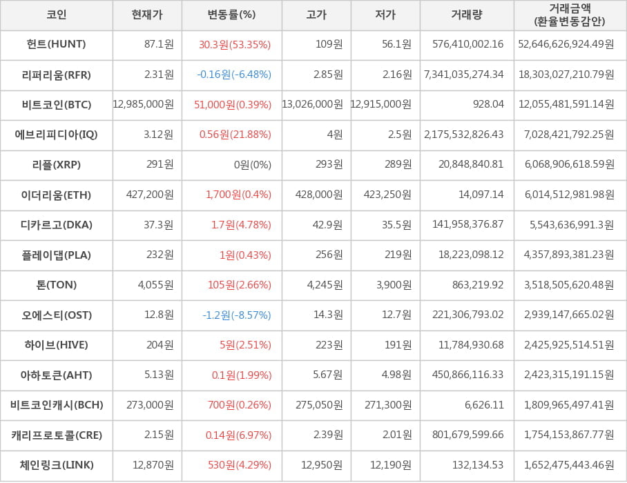 비트코인, 헌트, 리퍼리움, 에브리피디아, 리플, 이더리움, 디카르고, 플레이댑, 톤, 오에스티, 하이브, 아하토큰, 비트코인캐시, 캐리프로토콜, 체인링크