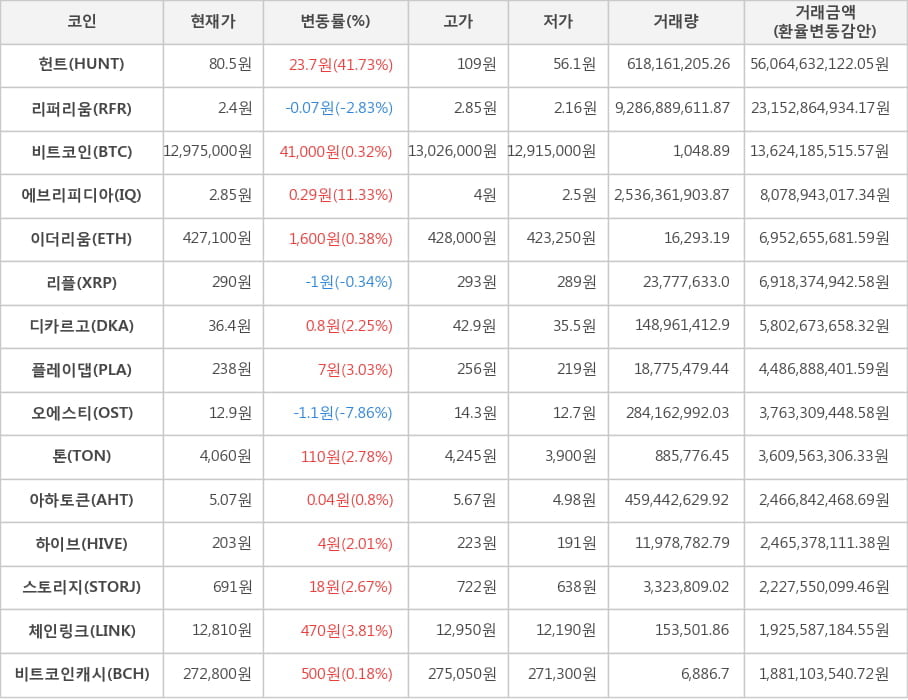 비트코인, 헌트, 리퍼리움, 에브리피디아, 이더리움, 리플, 디카르고, 플레이댑, 오에스티, 톤, 아하토큰, 하이브, 스토리지, 체인링크, 비트코인캐시