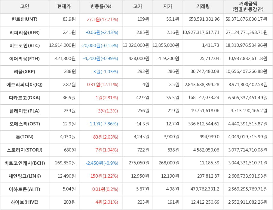 비트코인, 헌트, 리퍼리움, 이더리움, 리플, 에브리피디아, 디카르고, 플레이댑, 오에스티, 톤, 스토리지, 비트코인캐시, 체인링크, 아하토큰, 하이브