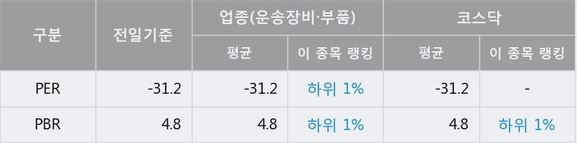 '우수AMS' 52주 신고가 경신, 단기·중기 이평선 정배열로 상승세