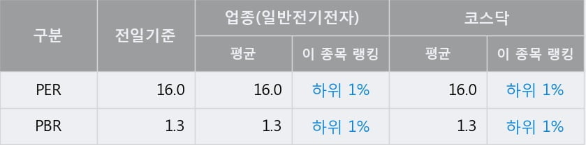 '파워넷' 52주 신고가 경신, 전일 종가 기준 PER 16.0배, PBR 1.3배, 업종대비 저PER