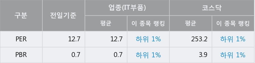 '이라이콤' 52주 신고가 경신, 전일 종가 기준 PER 12.7배, PBR 0.7배, 업종대비 저PER