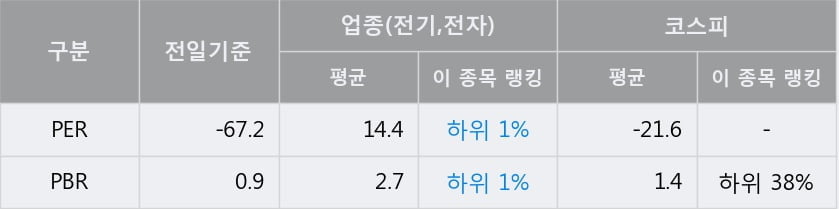 '자화전자' 52주 신고가 경신, 단기·중기 이평선 정배열로 상승세