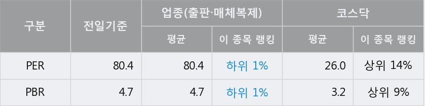 '이퓨쳐' 52주 신고가 경신, 전일 종가 기준 PER 80.4배, PBR 4.7배, 업종대비 저PER