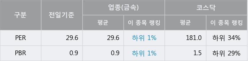 '한국선재' 52주 신고가 경신, 전일 종가 기준 PER 29.6배, PBR 0.9배, 업종대비 저PER