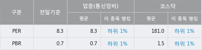 '에스에이티' 52주 신고가 경신, 전일 종가 기준 PER 8.3배, PBR 0.7배, 업종대비 저PER