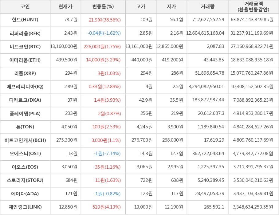 비트코인, 헌트, 리퍼리움, 이더리움, 리플, 에브리피디아, 디카르고, 플레이댑, 톤, 비트코인캐시, 오에스티, 이오스, 스토리지, 에이다, 체인링크