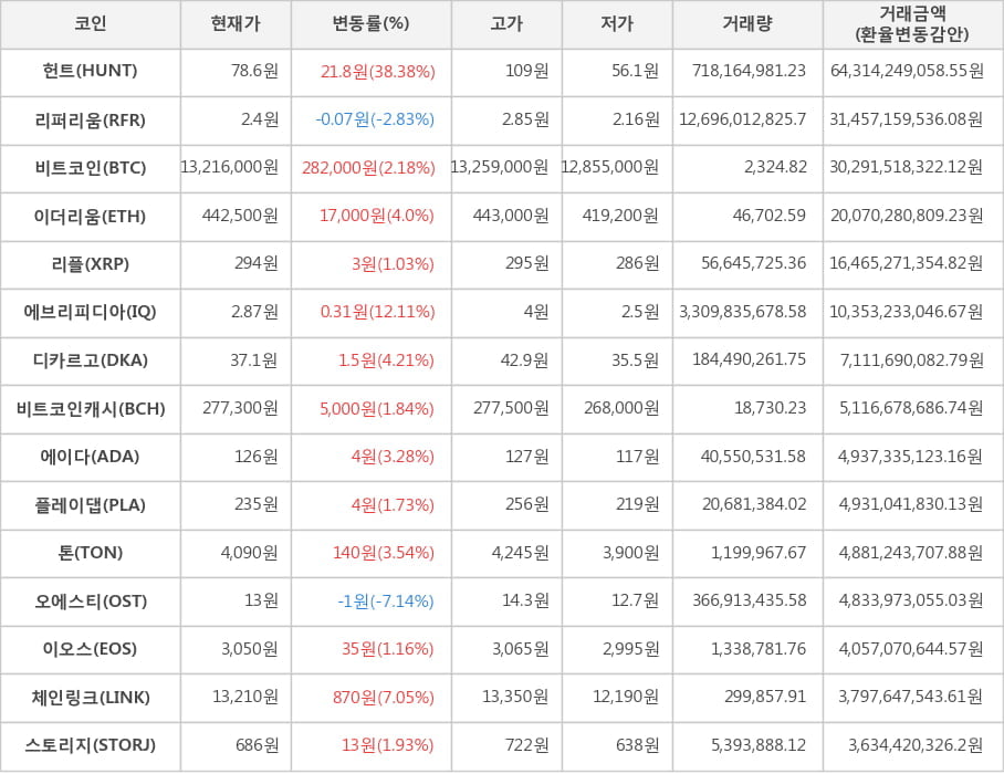 비트코인, 헌트, 리퍼리움, 이더리움, 리플, 에브리피디아, 디카르고, 비트코인캐시, 에이다, 플레이댑, 톤, 오에스티, 이오스, 체인링크, 스토리지