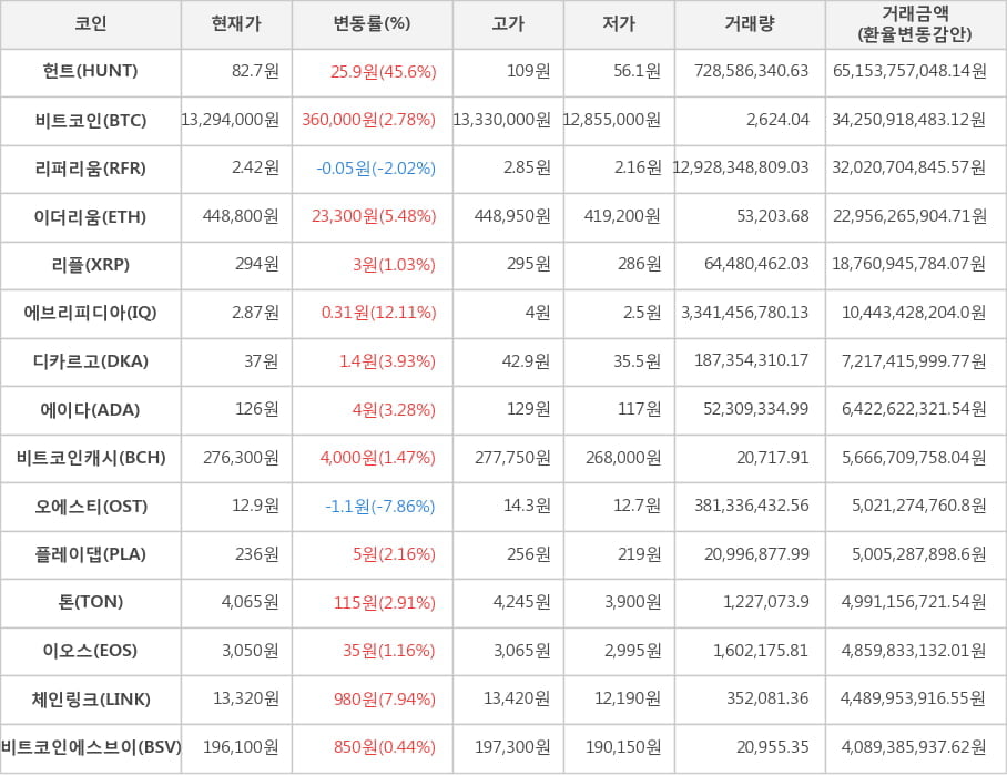 비트코인, 헌트, 리퍼리움, 이더리움, 리플, 에브리피디아, 디카르고, 에이다, 비트코인캐시, 오에스티, 플레이댑, 톤, 이오스, 체인링크, 비트코인에스브이