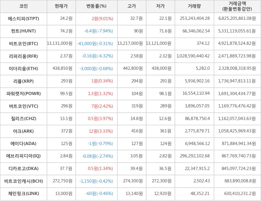 비트코인, 에스티피, 헌트, 리퍼리움, 이더리움, 리플, 파워렛저, 버트코인, 칠리즈, 아크, 에이다, 에브리피디아, 디카르고, 비트코인캐시, 체인링크