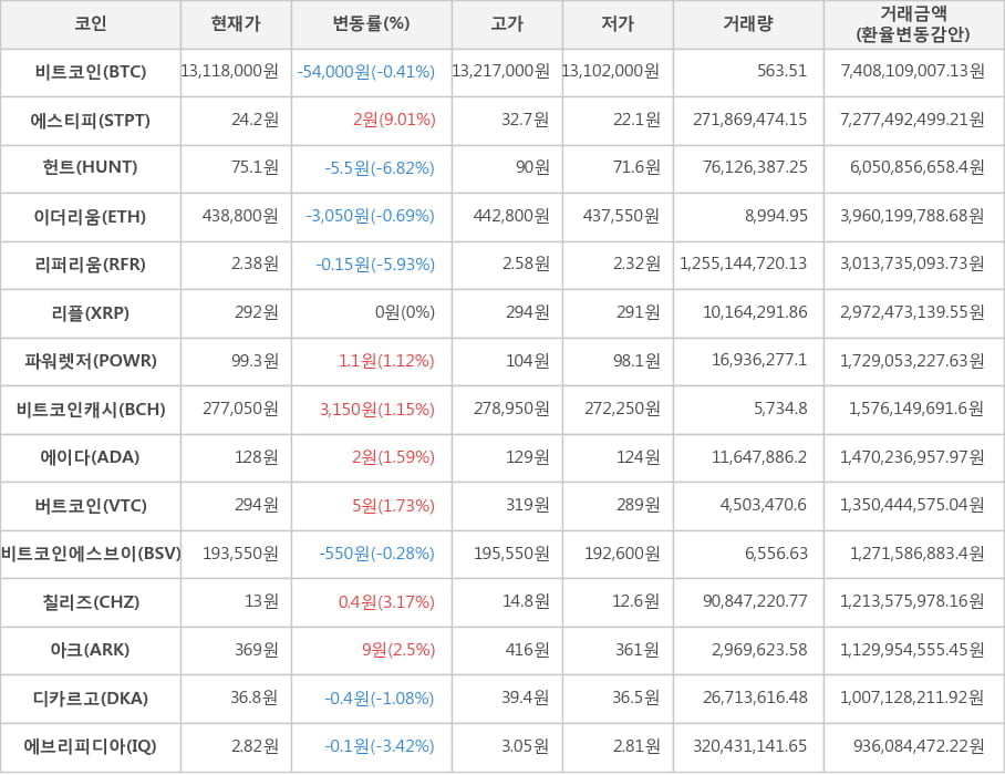 비트코인, 에스티피, 헌트, 이더리움, 리퍼리움, 리플, 파워렛저, 비트코인캐시, 에이다, 버트코인, 비트코인에스브이, 칠리즈, 아크, 디카르고, 에브리피디아