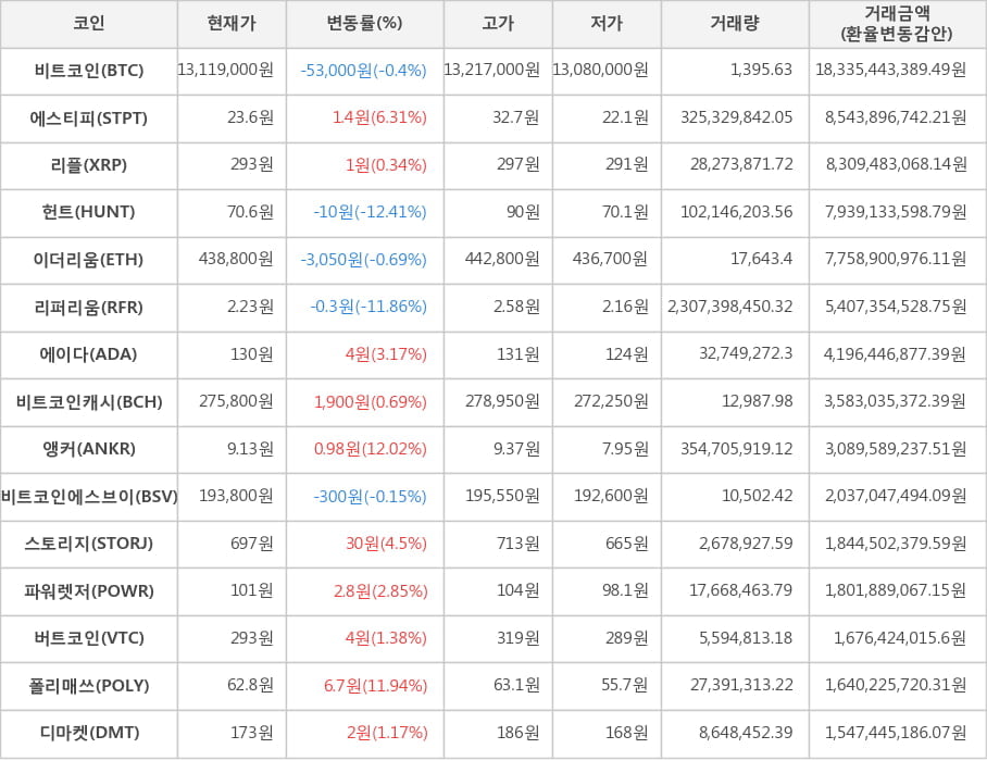 비트코인, 에스티피, 리플, 헌트, 이더리움, 리퍼리움, 에이다, 비트코인캐시, 앵커, 비트코인에스브이, 스토리지, 파워렛저, 버트코인, 폴리매쓰, 디마켓