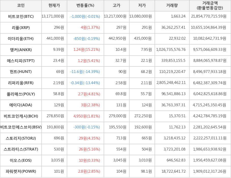 비트코인, 리플, 이더리움, 앵커, 에스티피, 헌트, 리퍼리움, 폴리매쓰, 에이다, 비트코인캐시, 비트코인에스브이, 스토리지, 스트라티스, 이오스, 파워렛저