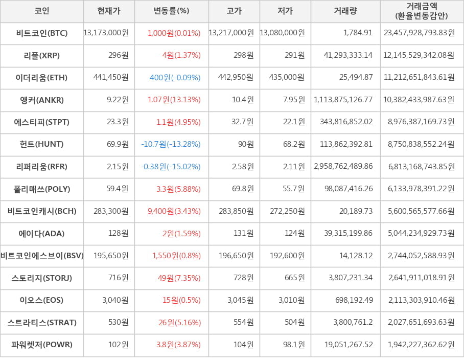 비트코인, 리플, 이더리움, 앵커, 에스티피, 헌트, 리퍼리움, 폴리매쓰, 비트코인캐시, 에이다, 비트코인에스브이, 스토리지, 이오스, 스트라티스, 파워렛저