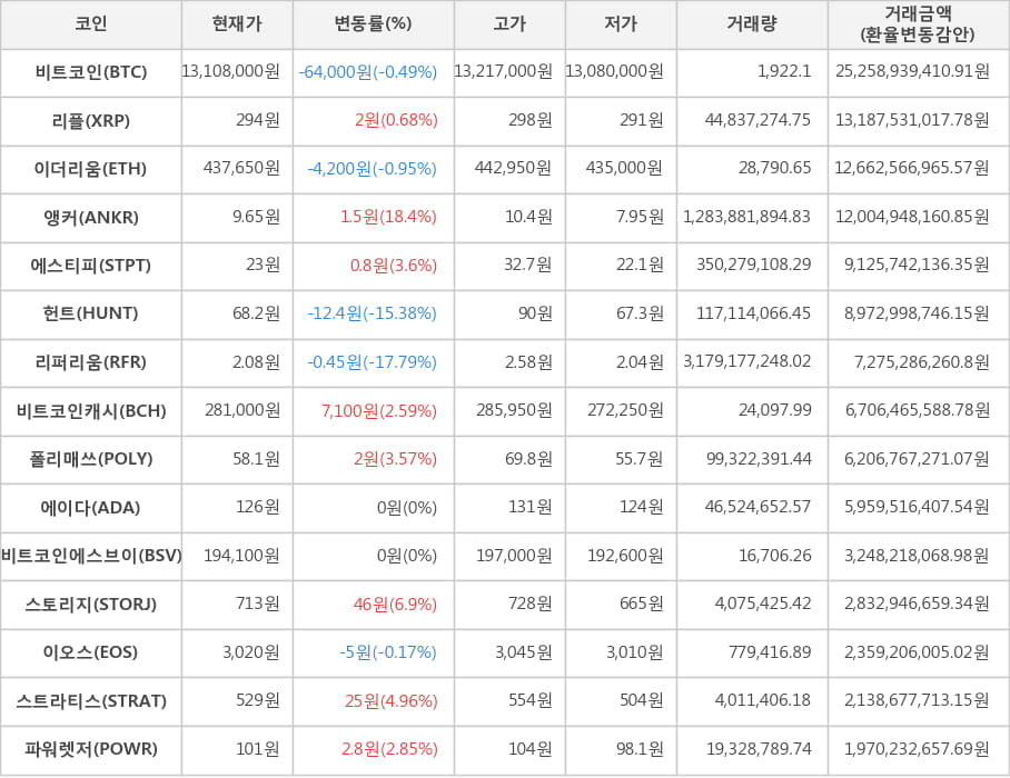 비트코인, 리플, 이더리움, 앵커, 에스티피, 헌트, 리퍼리움, 비트코인캐시, 폴리매쓰, 에이다, 비트코인에스브이, 스토리지, 이오스, 스트라티스, 파워렛저