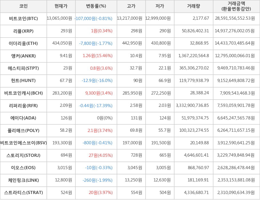 비트코인, 리플, 이더리움, 앵커, 에스티피, 헌트, 비트코인캐시, 리퍼리움, 에이다, 폴리매쓰, 비트코인에스브이, 스토리지, 이오스, 체인링크, 스트라티스