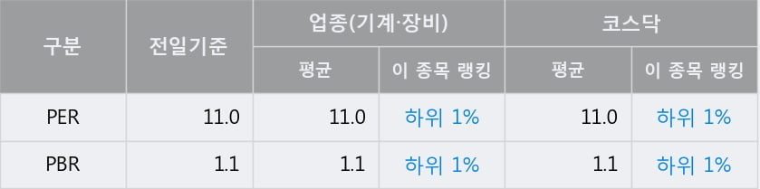 '아바코' 52주 신고가 경신, 전일 종가 기준 PER 11.0배, PBR 1.1배, 업종대비 저PER