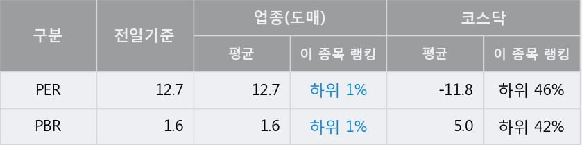 '매커스' 52주 신고가 경신, 전일 종가 기준 PER 12.7배, PBR 1.6배, 업종대비 저PER