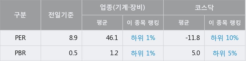 '동아엘텍' 52주 신고가 경신, 전일 종가 기준 PER 8.9배, PBR 0.5배, 업종대비 저PER