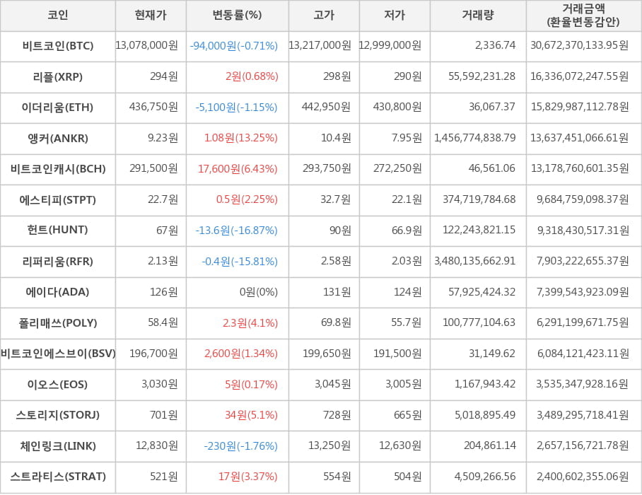 비트코인, 리플, 이더리움, 앵커, 비트코인캐시, 에스티피, 헌트, 리퍼리움, 에이다, 폴리매쓰, 비트코인에스브이, 이오스, 스토리지, 체인링크, 스트라티스