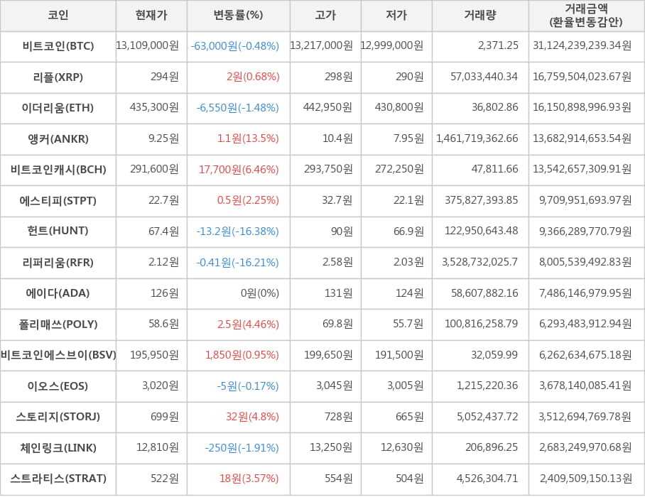 비트코인, 리플, 이더리움, 앵커, 비트코인캐시, 에스티피, 헌트, 리퍼리움, 에이다, 폴리매쓰, 비트코인에스브이, 이오스, 스토리지, 체인링크, 스트라티스