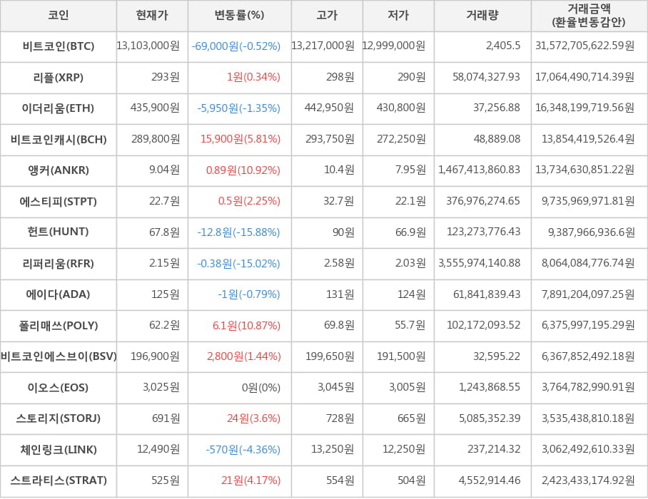 비트코인, 리플, 이더리움, 비트코인캐시, 앵커, 에스티피, 헌트, 리퍼리움, 에이다, 폴리매쓰, 비트코인에스브이, 이오스, 스토리지, 체인링크, 스트라티스