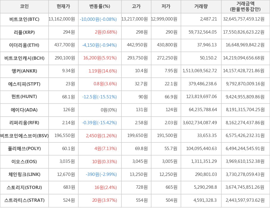 비트코인, 리플, 이더리움, 비트코인캐시, 앵커, 에스티피, 헌트, 에이다, 리퍼리움, 비트코인에스브이, 폴리매쓰, 이오스, 체인링크, 스토리지, 스트라티스