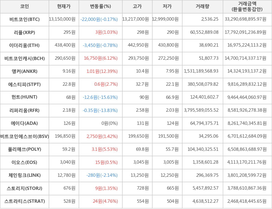 비트코인, 리플, 이더리움, 비트코인캐시, 앵커, 에스티피, 헌트, 리퍼리움, 에이다, 비트코인에스브이, 폴리매쓰, 이오스, 체인링크, 스토리지, 스트라티스