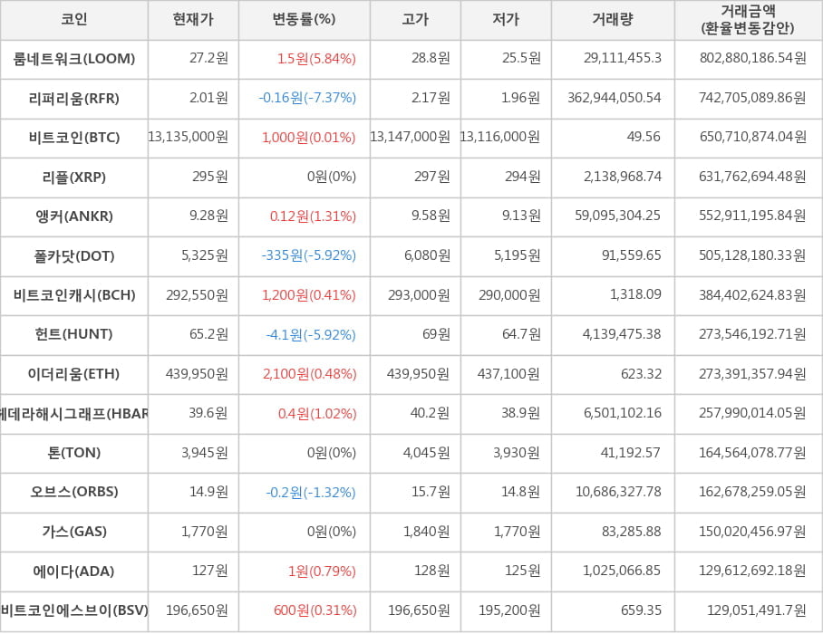 비트코인, 룸네트워크, 리퍼리움, 리플, 앵커, 폴카닷, 비트코인캐시, 헌트, 이더리움, 헤데라해시그래프, 톤, 오브스, 가스, 에이다, 비트코인에스브이