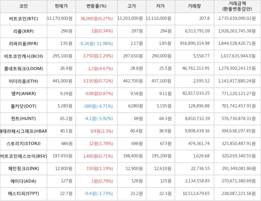 비트코인, 리플, 리퍼리움, 비트코인캐시, 룸네트워크, 이더리움, 앵커, 폴카닷, 헌트, 헤데라해시그래프, 스토리지, 비트코인에스브이, 체인링크, 에이다, 에스티피