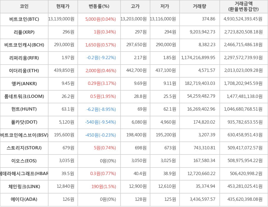 비트코인, 리플, 비트코인캐시, 리퍼리움, 이더리움, 앵커, 룸네트워크, 헌트, 폴카닷, 비트코인에스브이, 스토리지, 이오스, 헤데라해시그래프, 체인링크, 에이다