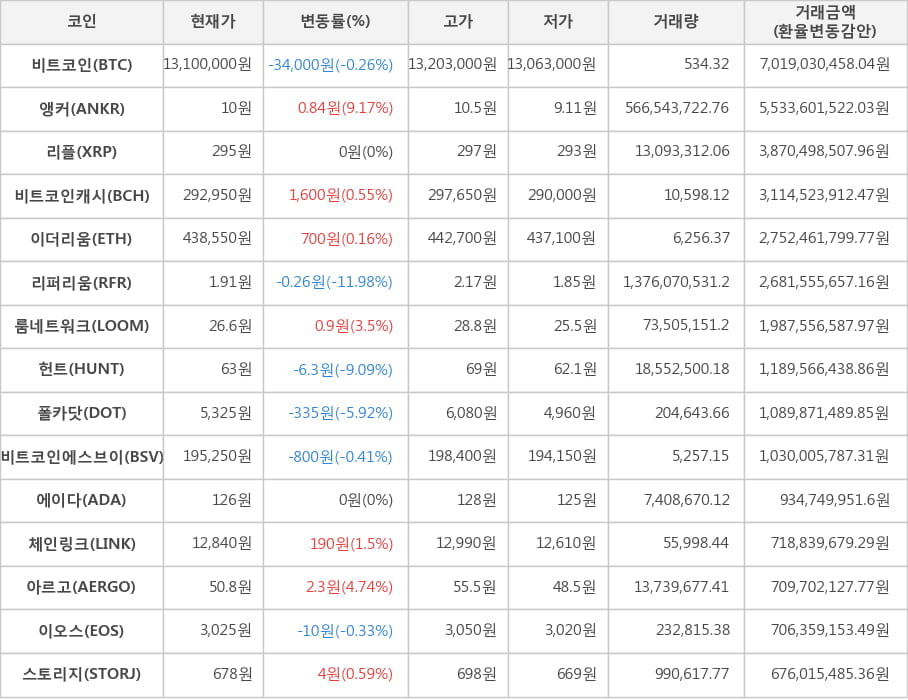 비트코인, 앵커, 리플, 비트코인캐시, 이더리움, 리퍼리움, 룸네트워크, 헌트, 폴카닷, 비트코인에스브이, 에이다, 체인링크, 아르고, 이오스, 스토리지