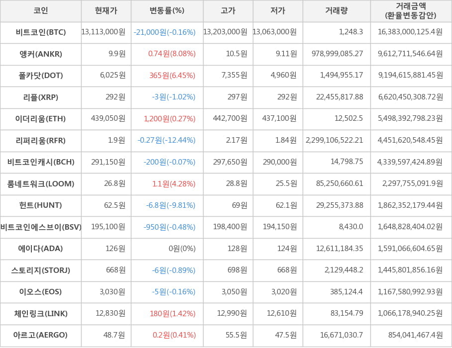 비트코인, 앵커, 폴카닷, 리플, 이더리움, 리퍼리움, 비트코인캐시, 룸네트워크, 헌트, 비트코인에스브이, 에이다, 스토리지, 이오스, 체인링크, 아르고