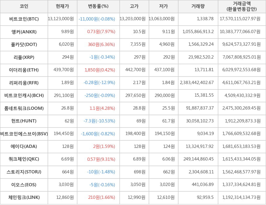 비트코인, 앵커, 폴카닷, 리플, 이더리움, 리퍼리움, 비트코인캐시, 룸네트워크, 헌트, 비트코인에스브이, 에이다, 쿼크체인, 스토리지, 이오스, 체인링크