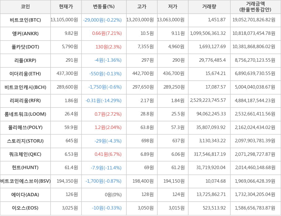 비트코인, 앵커, 폴카닷, 리플, 이더리움, 비트코인캐시, 리퍼리움, 룸네트워크, 폴리매쓰, 스토리지, 쿼크체인, 헌트, 비트코인에스브이, 에이다, 이오스