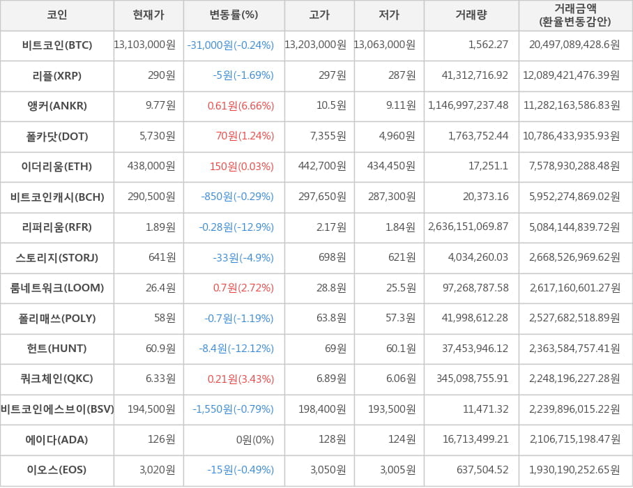 비트코인, 리플, 앵커, 폴카닷, 이더리움, 비트코인캐시, 리퍼리움, 스토리지, 룸네트워크, 폴리매쓰, 헌트, 쿼크체인, 비트코인에스브이, 에이다, 이오스