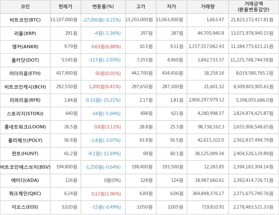 비트코인, 리플, 앵커, 폴카닷, 이더리움, 비트코인캐시, 리퍼리움, 스토리지, 룸네트워크, 폴리매쓰, 헌트, 비트코인에스브이, 에이다, 쿼크체인, 이오스