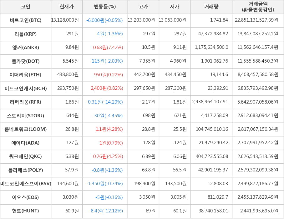 비트코인, 리플, 앵커, 폴카닷, 이더리움, 비트코인캐시, 리퍼리움, 스토리지, 룸네트워크, 에이다, 쿼크체인, 폴리매쓰, 비트코인에스브이, 이오스, 헌트