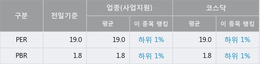 '에코바이오' 52주 신고가 경신, 전일 종가 기준 PER 19.0배, PBR 1.8배, 업종대비 저PER