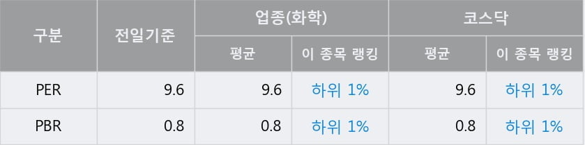 '코프라' 52주 신고가 경신, 전일 종가 기준 PER 9.6배, PBR 0.8배, 업종대비 저PER