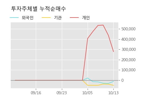 '인콘' 52주 신고가 경신, 주가 조정 중, 단기·중기 이평선 정배열