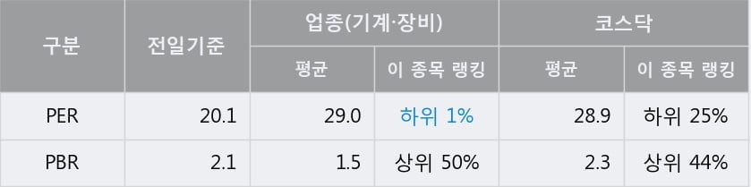 '러셀' 52주 신고가 경신, 전일 종가 기준 PER 20.1배, PBR 2.1배, 업종대비 저PER