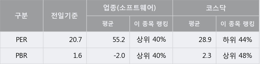 '지니언스' 52주 신고가 경신, 단기·중기 이평선 정배열로 상승세