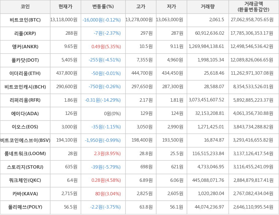 비트코인, 리플, 앵커, 폴카닷, 이더리움, 비트코인캐시, 리퍼리움, 에이다, 이오스, 비트코인에스브이, 룸네트워크, 스토리지, 쿼크체인, 카바, 폴리매쓰