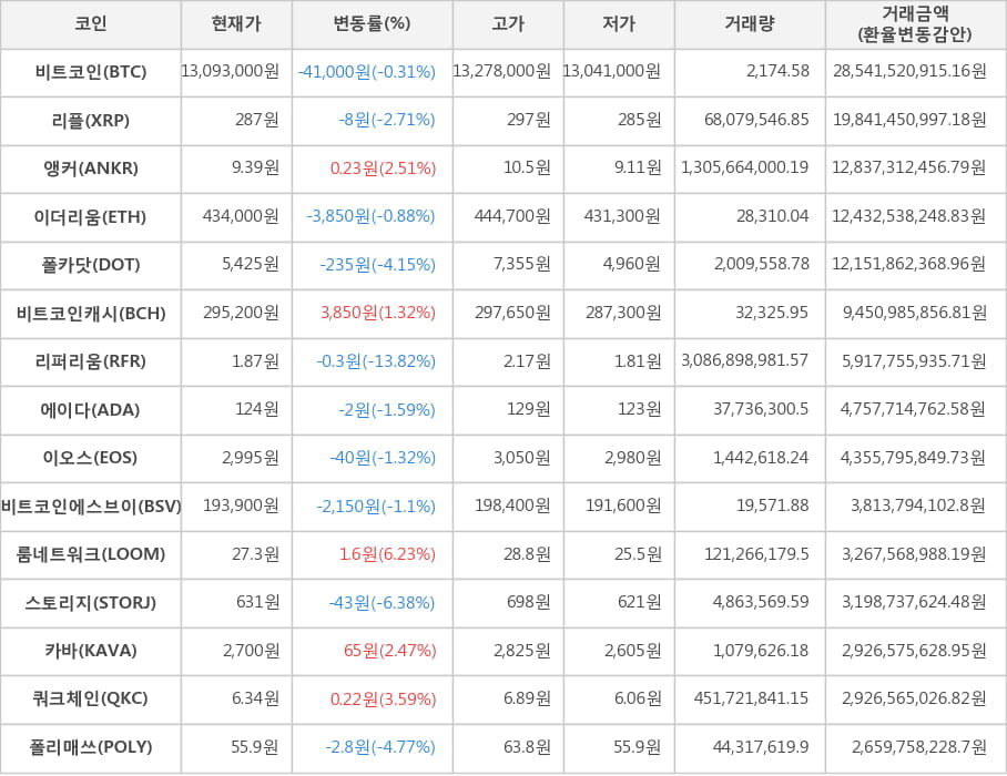 비트코인, 리플, 앵커, 이더리움, 폴카닷, 비트코인캐시, 리퍼리움, 에이다, 이오스, 비트코인에스브이, 룸네트워크, 스토리지, 카바, 쿼크체인, 폴리매쓰