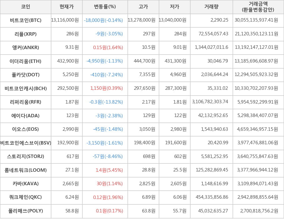 비트코인, 리플, 앵커, 이더리움, 폴카닷, 비트코인캐시, 리퍼리움, 에이다, 이오스, 비트코인에스브이, 스토리지, 룸네트워크, 카바, 쿼크체인, 폴리매쓰