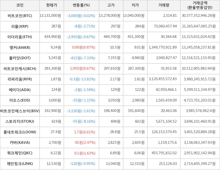 비트코인, 리플, 이더리움, 앵커, 폴카닷, 비트코인캐시, 리퍼리움, 에이다, 이오스, 비트코인에스브이, 스토리지, 룸네트워크, 카바, 쿼크체인, 체인링크