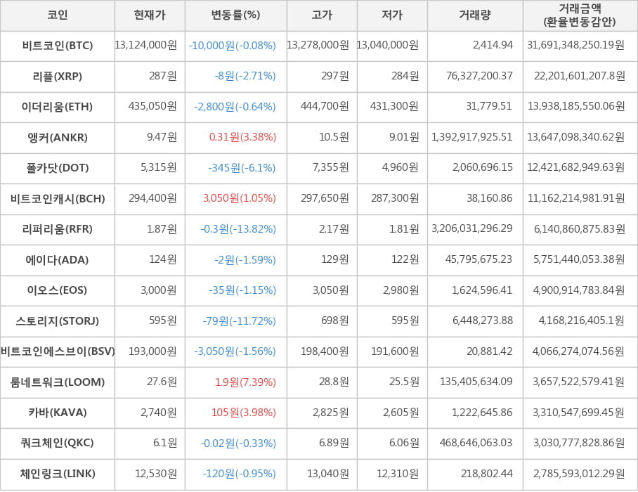 비트코인, 리플, 이더리움, 앵커, 폴카닷, 비트코인캐시, 리퍼리움, 에이다, 이오스, 스토리지, 비트코인에스브이, 룸네트워크, 카바, 쿼크체인, 체인링크