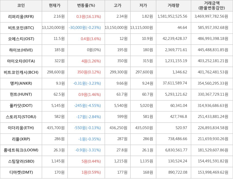 비트코인, 리퍼리움, 오에스티, 하이브, 아이오타, 비트코인캐시, 앵커, 헌트, 폴카닷, 스토리지, 이더리움, 리플, 룸네트워크, 스팀달러, 디마켓