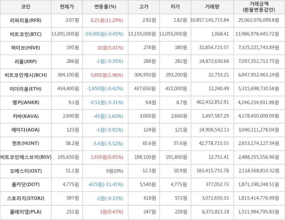 비트코인, 리퍼리움, 하이브, 리플, 비트코인캐시, 이더리움, 앵커, 카바, 에이다, 헌트, 비트코인에스브이, 오에스티, 폴카닷, 스토리지, 플레이댑